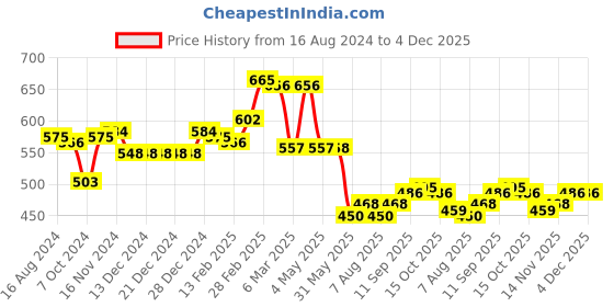 firstcry.com Babyhug Knitted Full Sleeves Baby Sweater Set with Deer Design - Navy Blue babyhug Price History Graph from 16 Aug 2024 to 4 Dec 2025