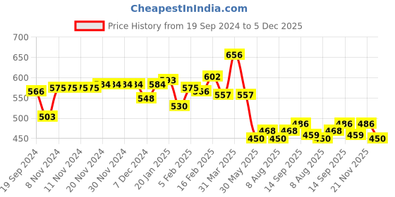 firstcry.com Babyhug Knitted Full Sleeves Baby Sweater Set with Deer Design - Navy Blue babyhug Price History Graph from 19 Sep 2024 to 5 Dec 2025
