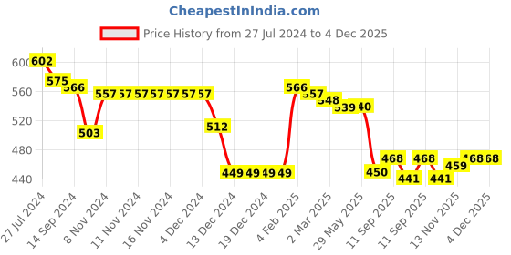 firstcry.com Babyhug Knitted Full Sleeves Baby Sweater Set with Floral Design - Maroon babyhug Price History Graph from 27 Jul 2024 to 4 Dec 2025