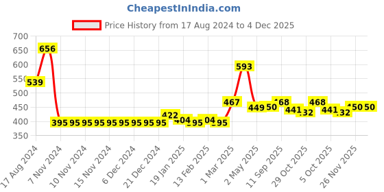 firstcry.com Babyhug Knitted Full Sleeves Baby Sweater Set with Floral Design - Navy Blue babyhug Price History Graph from 17 Aug 2024 to 4 Dec 2025