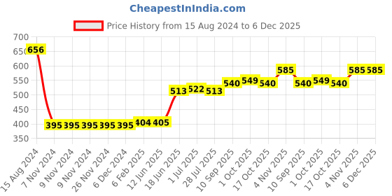 firstcry.com Babyhug Knitted Full Sleeves Baby Sweater Set with Floral Design - Navy Blue babyhug Price History Graph from 15 Aug 2024 to 5 Dec 2025