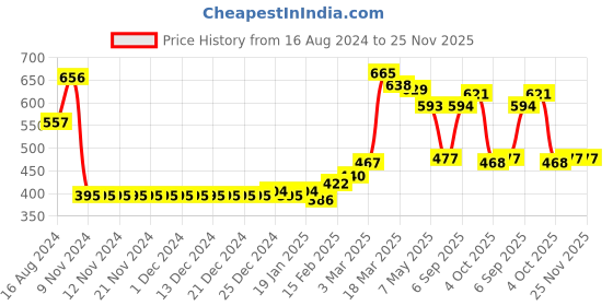 firstcry.com Babyhug Knitted Full Sleeves Baby Sweater Set with Floral Design - Peach babyhug Price History Graph from 16 Aug 2024 to 24 Nov 2025