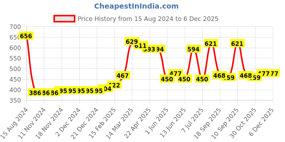 firstcry.com Babyhug Knitted Full Sleeves Baby Sweater Set with Snow Flakes Design - Pink babyhug Price History Graph from 15 Aug 2024 to 5 Dec 2025