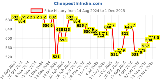firstcry.com Babyhug Knitted Full Sleeves Baby Sweater Set with Star Design - Pink & White babyhug Price History Graph from 14 Aug 2024 to 30 Nov 2025