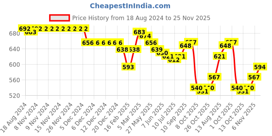 firstcry.com Babyhug Knitted Full Sleeves Baby Sweater Set with Star Design - Pink & White babyhug Price History Graph from 18 Aug 2024 to 25 Nov 2025