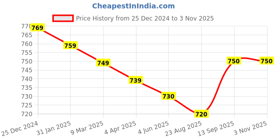 firstcry.com Babyhug Knitted Full Sleeves Cable Knit Design Sweater - Orange babyhug Price History Graph from 25 Dec 2024 to 2 Nov 2025