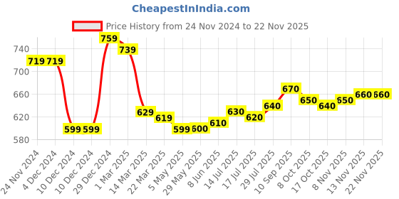 firstcry.com Babyhug Knitted Full Sleeves Cable Knit Designed Front Open Sweater with Frill Detailing - Dark Green babyhug Price History Graph from 24 Nov 2024 to 22 Nov 2025