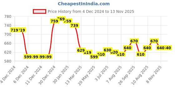 firstcry.com Babyhug Knitted Full Sleeves Cable Knit Designed Front Open Sweater with Frill Detailing - Dark Green babyhug Price History Graph from 4 Dec 2024 to 13 Nov 2025
