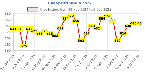 firstcry.com Babyhug Knitted Full Sleeves Cable Knit Designed Pullover Sweater Set - Beige babyhug Price History Graph from 29 Nov 2024 to 5 Dec 2025