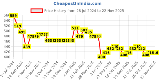 firstcry.com Babyhug Knitted Full Sleeves Checkered Sweater Set - Pink babyhug Price History Graph from 28 Jul 2024 to 22 Nov 2025