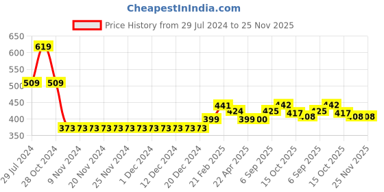firstcry.com Babyhug Knitted Full Sleeves Checks Sweater - Blue babyhug Price History Graph from 29 Jul 2024 to 25 Nov 2025
