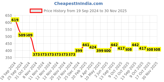 firstcry.com Babyhug Knitted Full Sleeves Checks Sweater - Blue babyhug Price History Graph from 19 Sep 2024 to 29 Nov 2025