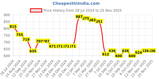 firstcry.com Babyhug Knitted Full Sleeves Christmas Designed  Sweater & Pant Set with Cap  - Purple babyhug Price History Graph from 28 Jul 2024 to 25 Nov 2025