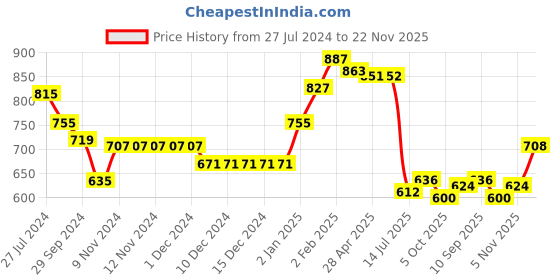 firstcry.com Babyhug Knitted Full Sleeves Christmas Designed  Sweater & Pant Set with Cap  - Purple babyhug Price History Graph from 27 Jul 2024 to 22 Nov 2025