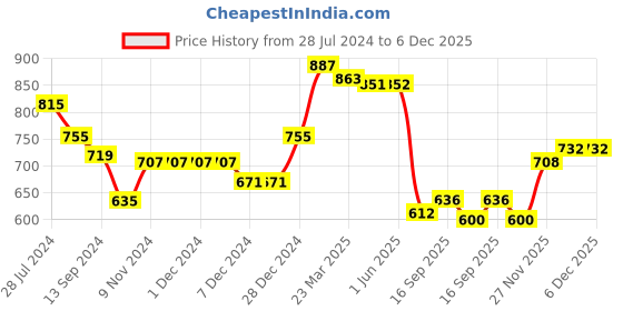 firstcry.com Babyhug Knitted Full Sleeves Christmas Designed  Sweater & Pant Set with Cap  - Purple babyhug Price History Graph from 28 Jul 2024 to 5 Dec 2025