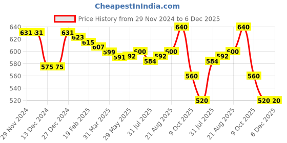 firstcry.com Babyhug Knitted Full Sleeves Christmas Theme Printed Sweater Set - Dark Red & Grey babyhug Price History Graph from 29 Nov 2024 to 6 Dec 2025