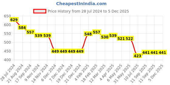 firstcry.com Babyhug Knitted Full Sleeves Christmas Themed Designed Sweater & Pant Set - Navy Blue babyhug Price History Graph from 28 Jul 2024 to 5 Dec 2025