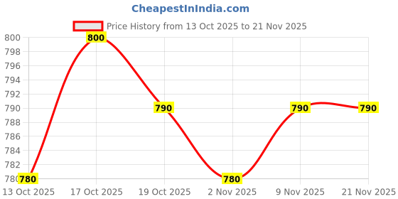 firstcry.com Babyhug Knitted Full Sleeves Co-Ord Sweater Set With Static Design - Multicolor babyhug Price History Graph from 13 Oct 2025 to 21 Nov 2025