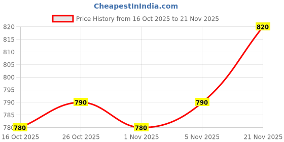 firstcry.com Babyhug Knitted Full Sleeves Co-Ord Sweater Set With Static Design - Multicolor babyhug Price History Graph from 16 Oct 2025 to 21 Nov 2025