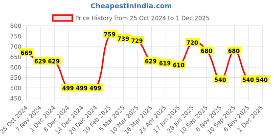 firstcry.com Babyhug Knitted Full Sleeves Collar Neck Pullover Sweater with Cable Knit Design - Mustard babyhug Price History Graph from 25 Oct 2024 to 1 Dec 2025