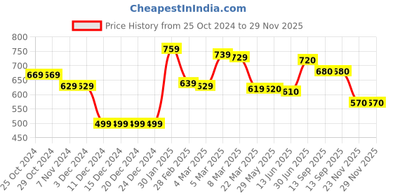 firstcry.com Babyhug Knitted Full Sleeves Collar Neck Pullover Sweater with Cable Knit Design - Mustard babyhug Price History Graph from 25 Oct 2024 to 29 Nov 2025