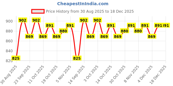 firstcry.com Babyhug Knitted Full Sleeves Collar Neck Pullover Sweater With Cable Knit Design - Navy Blue babyhug Price History Graph from 30 Aug 2025 to 17 Dec 2025