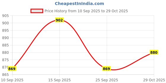 firstcry.com Babyhug Knitted Full Sleeves Collar Neck Pullover Sweater With Cable Knit Design - Navy Blue babyhug Price History Graph from 10 Sep 2025 to 29 Oct 2025