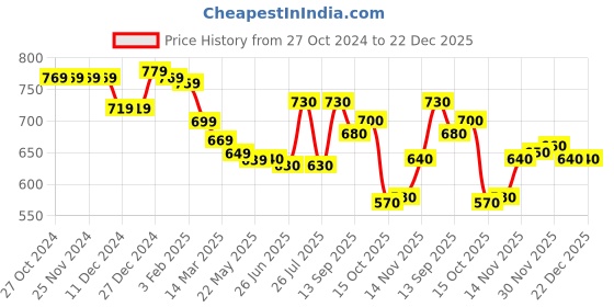 firstcry.com Babyhug Knitted Full Sleeves Collar Neck Pullover Sweater With Cable Knit Design - Rust babyhug Price History Graph from 27 Oct 2024 to 22 Dec 2025