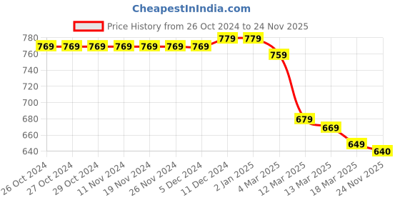 firstcry.com Babyhug Knitted Full Sleeves Collar Neck Pullover Sweater With Cable Knit Design - Rust babyhug Price History Graph from 26 Oct 2024 to 24 Nov 2025