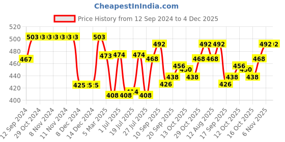 firstcry.com Babyhug Knitted Full Sleeves Collar Neck Sweater Set With Aztec Design - Pink babyhug Price History Graph from 12 Sep 2024 to 3 Dec 2025