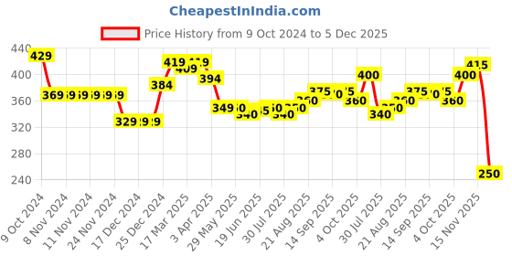 firstcry.com Babyhug Knitted Full Sleeves Collar Neck Sweater Set With Stripes Design - Red babyhug Price History Graph from 9 Oct 2024 to 5 Dec 2025