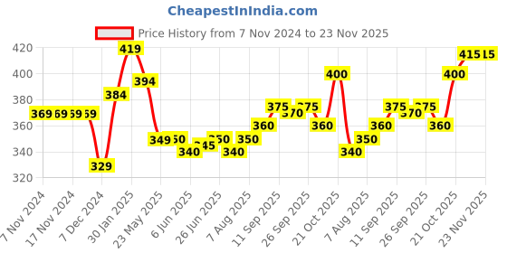 firstcry.com Babyhug Knitted Full Sleeves Collar Neck Sweater Set With Stripes Design - Red babyhug Price History Graph from 7 Nov 2024 to 23 Nov 2025