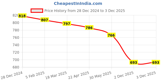 firstcry.com Babyhug Knitted Full Sleeves Collared Colour Block Pullover Sweater - Mustard Blue & White babyhug Price History Graph from 28 Dec 2024 to 2 Dec 2025