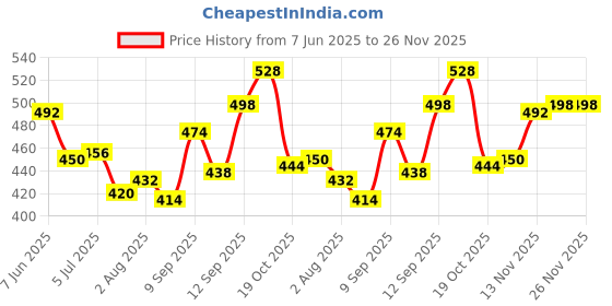 firstcry.com Babyhug Knitted Full Sleeves Collared Sweater Set with Design - Pink babyhug Price History Graph from 7 Jun 2025 to 25 Nov 2025
