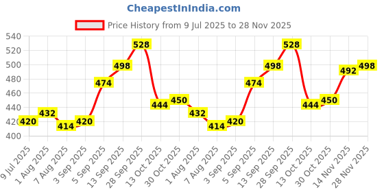 firstcry.com Babyhug Knitted Full Sleeves Collared Sweater Set with Design - Pink babyhug Price History Graph from 9 Jul 2025 to 28 Nov 2025
