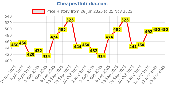 firstcry.com Babyhug Knitted Full Sleeves Collared Sweater Set with Design - Pink babyhug Price History Graph from 26 Jun 2025 to 25 Nov 2025