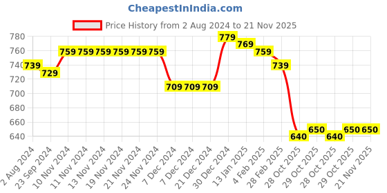 firstcry.com Babyhug Knitted Full Sleeves Color Block Pullovers Sweater Bow Applique -Red babyhug Price History Graph from 2 Aug 2024 to 21 Nov 2025