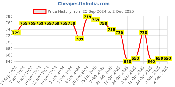firstcry.com Babyhug Knitted Full Sleeves Color Block Pullovers Sweater Bow Applique -Red babyhug Price History Graph from 25 Sep 2024 to 2 Dec 2025