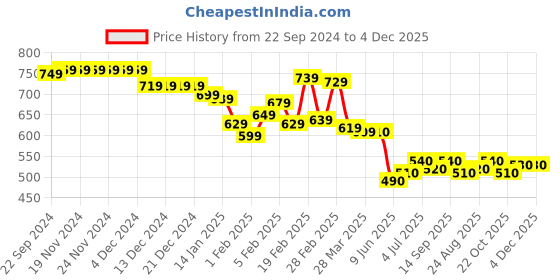 firstcry.com Babyhug Knitted Full Sleeves Color Blocked Sweater Text Embroidery - Blue babyhug Price History Graph from 22 Sep 2024 to 4 Dec 2025
