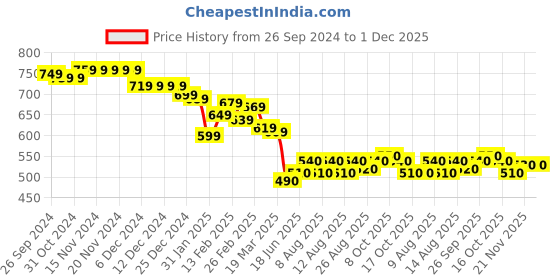 firstcry.com Babyhug Knitted Full Sleeves Color Blocked Sweater Text Embroidery - Blue babyhug Price History Graph from 26 Sep 2024 to 1 Dec 2025