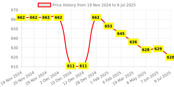 firstcry.com Babyhug Knitted Full Sleeves Colour Block Front Open Hooded Sweater Set - Navy Blue babyhug Price History Graph from 19 Nov 2024 to 6 Jul 2025