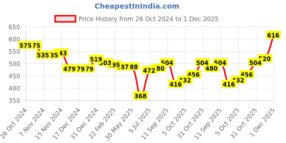 firstcry.com Babyhug Knitted Full Sleeves Colourblock Sweater Set - Blue White & Green babyhug Price History Graph from 26 Oct 2024 to 1 Dec 2025