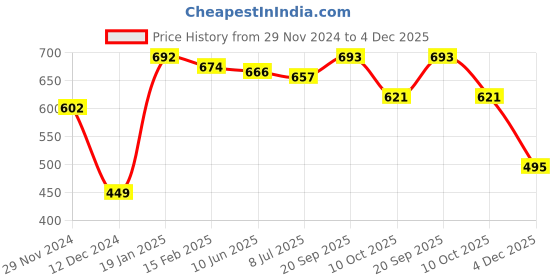 firstcry.com Babyhug Knitted Full Sleeves Designed Pullover Sweater - Navy Blue babyhug Price History Graph from 29 Nov 2024 to 4 Dec 2025