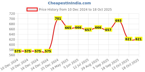 firstcry.com Babyhug Knitted Full Sleeves Designed Pullover Sweater - Yellow babyhug Price History Graph from 10 Dec 2024 to 18 Oct 2025