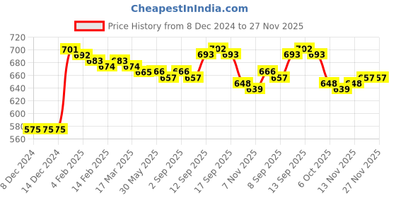 firstcry.com Babyhug Knitted Full Sleeves Designed Pullover Sweater - Yellow babyhug Price History Graph from 8 Dec 2024 to 27 Nov 2025