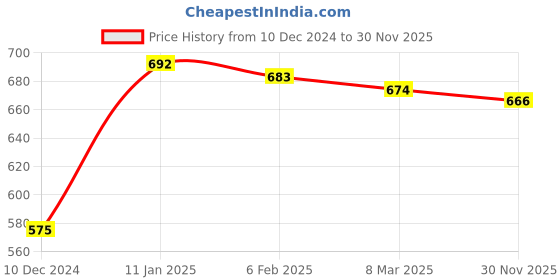 firstcry.com Babyhug Knitted Full Sleeves Designed Pullover Sweater - Yellow babyhug Price History Graph from 10 Dec 2024 to 30 Nov 2025