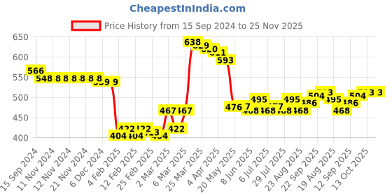 firstcry.com Babyhug Knitted Full Sleeves Floral Design Sweater Set -Multicolour babyhug Price History Graph from 15 Sep 2024 to 25 Nov 2025