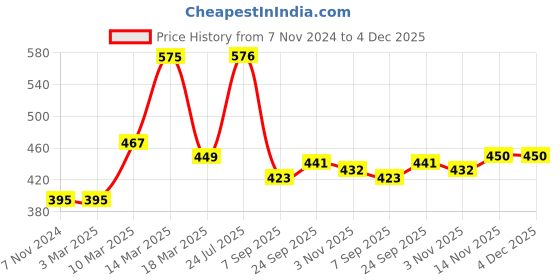 firstcry.com Babyhug Knitted Full Sleeves Floral Design Sweater Set - Navy & Red babyhug Price History Graph from 7 Nov 2024 to 4 Dec 2025