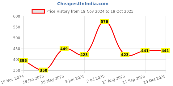 firstcry.com Babyhug Knitted Full Sleeves Floral Design Sweater Set - Navy & Red babyhug Price History Graph from 19 Nov 2024 to 18 Oct 2025