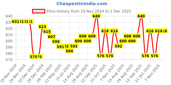 firstcry.com Babyhug Knitted Full Sleeves Floral Designed Pullover Sweater Set - Beige babyhug Price History Graph from 19 Nov 2024 to 1 Dec 2025